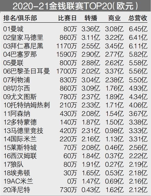 今年夏窗，多库由雷恩以6000万欧价格转会曼城，本赛季他出场19场比赛，贡献4球6助。